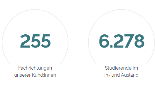 255 Studienfächer unserer Kund:innen und 6278 Studierende im In- und Ausland.