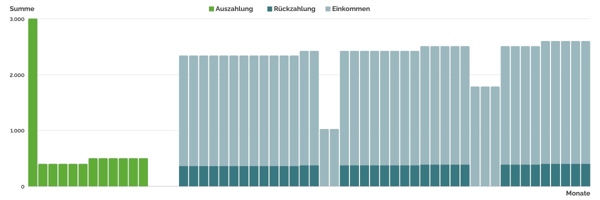 Das Diagramm zeigt den zeitlichen Ablauf deiner Alternative zum Studienkredit mit Auszahlungen in der Förderphase und Rückzahlungen in der Beitragsphase, die mit Zeitpuffern verschoben oder pausiert werden können.