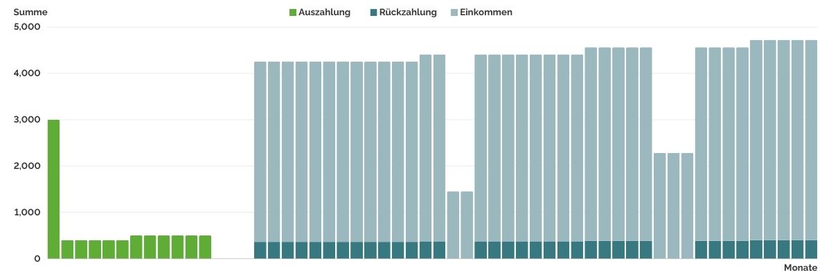 Das Diagramm zeigt den zeitlichen Ablauf deiner Alternative zum Studienkredit mit Auszahlungen in der Förderphase und Rückzahlungen in der Beitragsphase, die mit Zeitpuffern verschoben oder pausiert werden können.